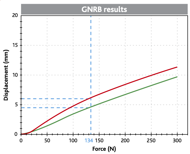 Compliance Curves