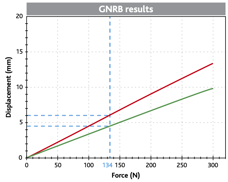 Compliance Curves