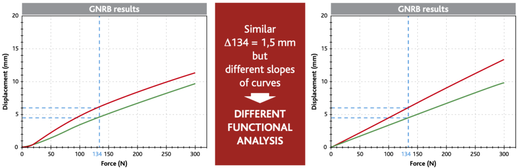 Compliance Curves